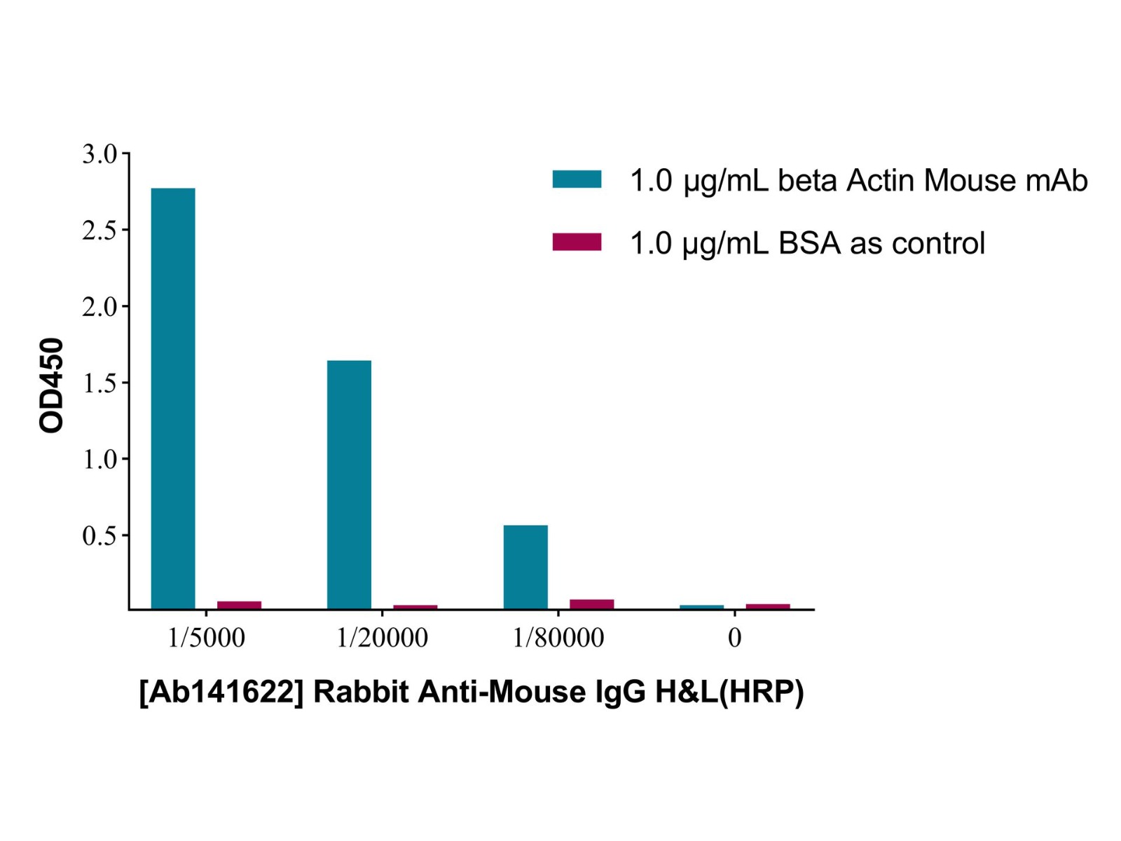 Rabbit Anti-Mouse IgG H&L (HRP),ExactAb™, 高性能, 已验证, 1.0 mg/mL,阿拉丁