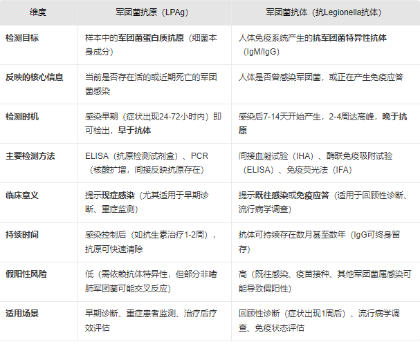 人军团菌抗原（LPAg）和军团菌抗体有什么区别