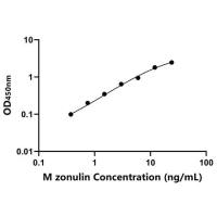 小鼠连蛋白(zonulin)ELISA试剂盒