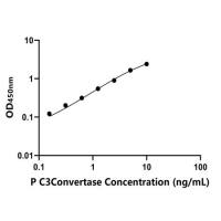 猪补体C3转化酶(C3Convertase)ELISA试剂盒