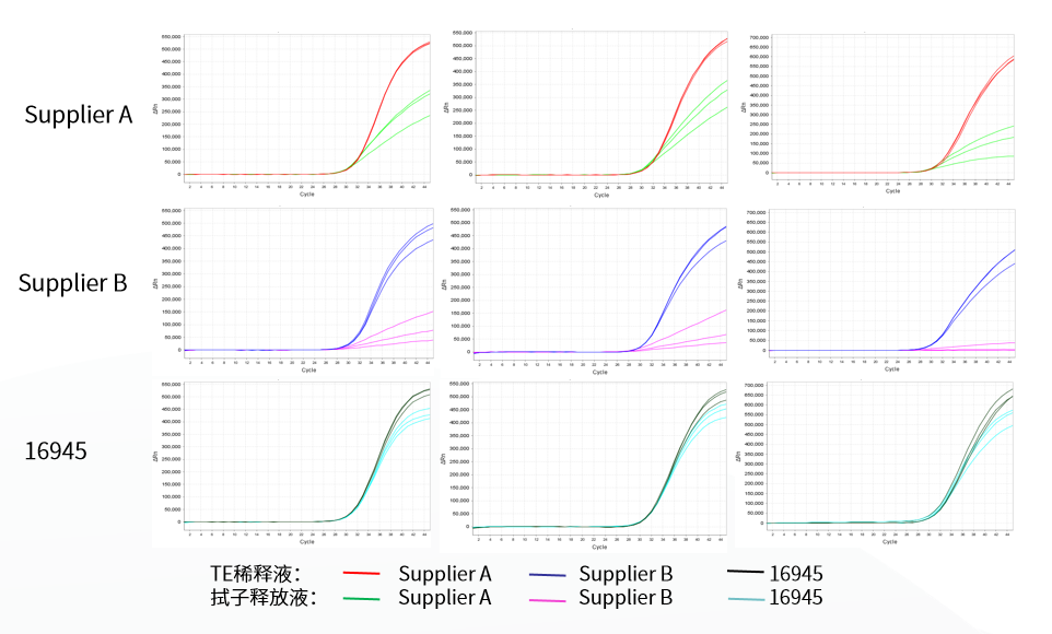 新品上市 | 样本前处理减负，翌圣全新 qPCR 预混液实现样本直接扩增！