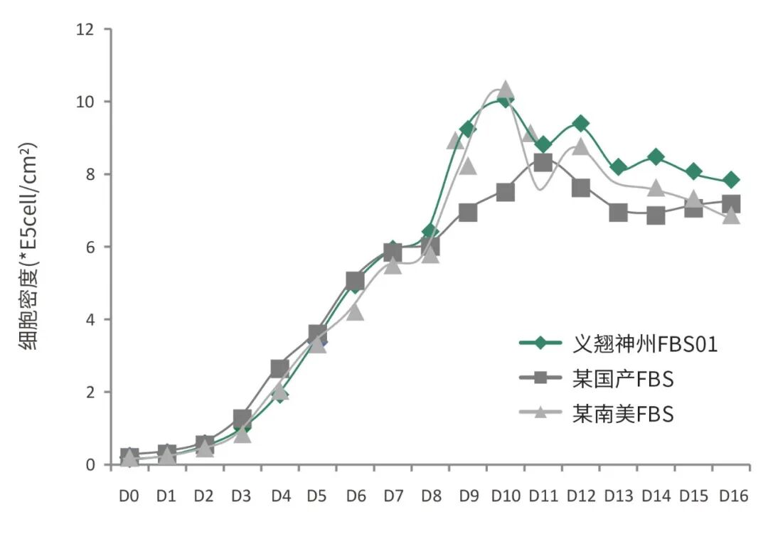 「0元试用」12项质控标准，高质量胎牛血清