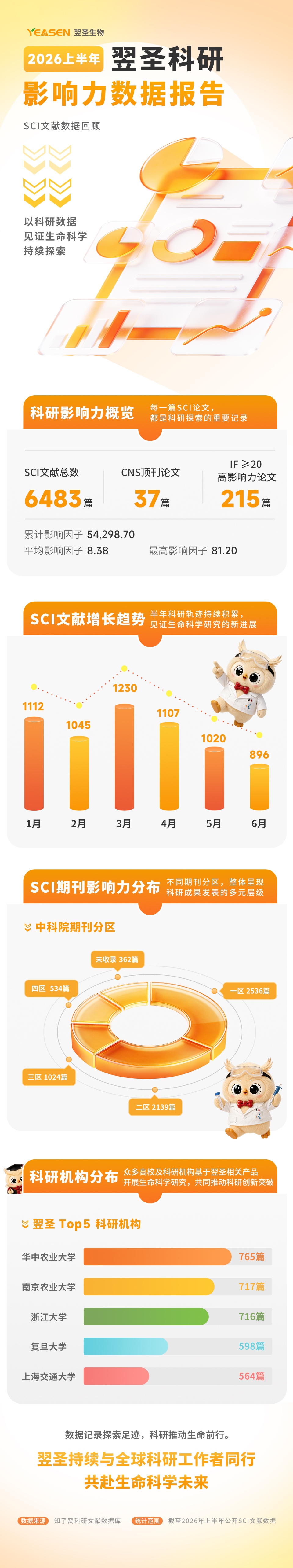 6483篇SCI成果，见证翌圣科研力量
