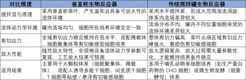 垂直轮生物反应器与传统搅拌罐生物反应器对比表