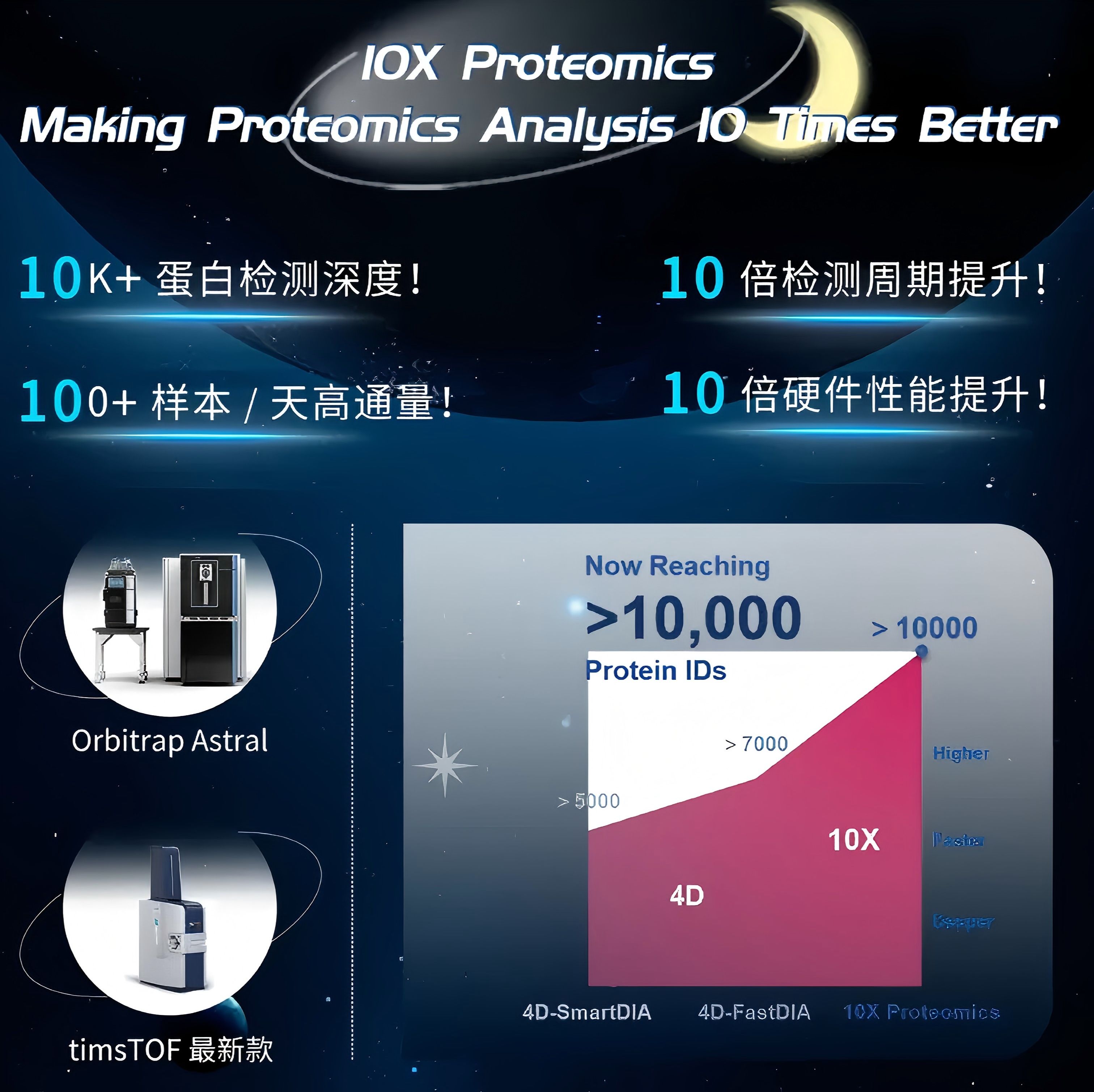 10X Proteomics高深度蛋白质组学