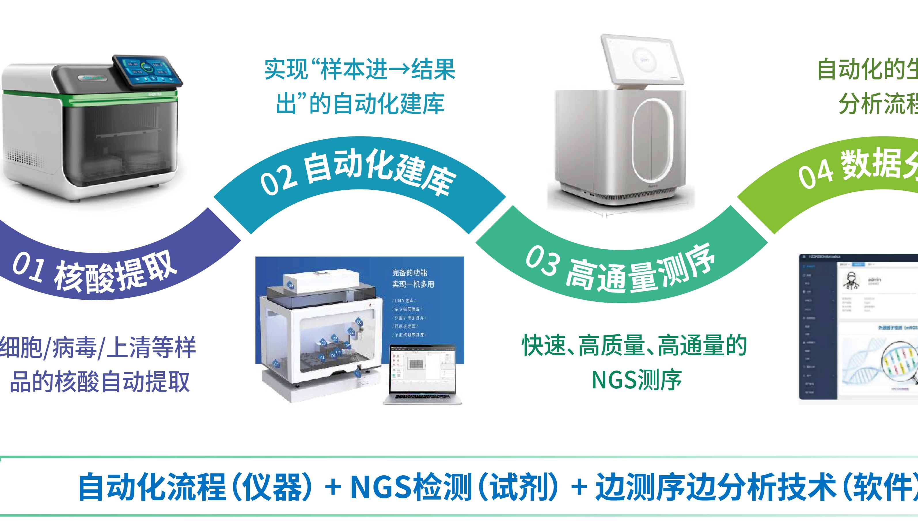 生物制品外源病毒NGS检测，病毒标准盘和自动化生信分析双效驱动