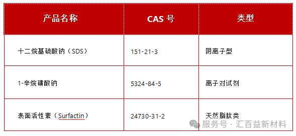 膜蛋白提取、IVD开发、病毒抗原制备 — 汇百益表面活性剂全场景解决方案