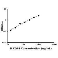 人CD14分子(CD14)ELISA试剂盒