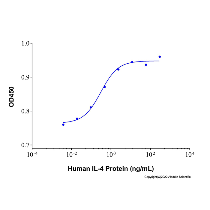 Recombinant Human IL-4 Protein，无载体,生物活性,高性能,His标签,PBS Only,≥95%(SDS-PAGE)，阿拉丁产品图
