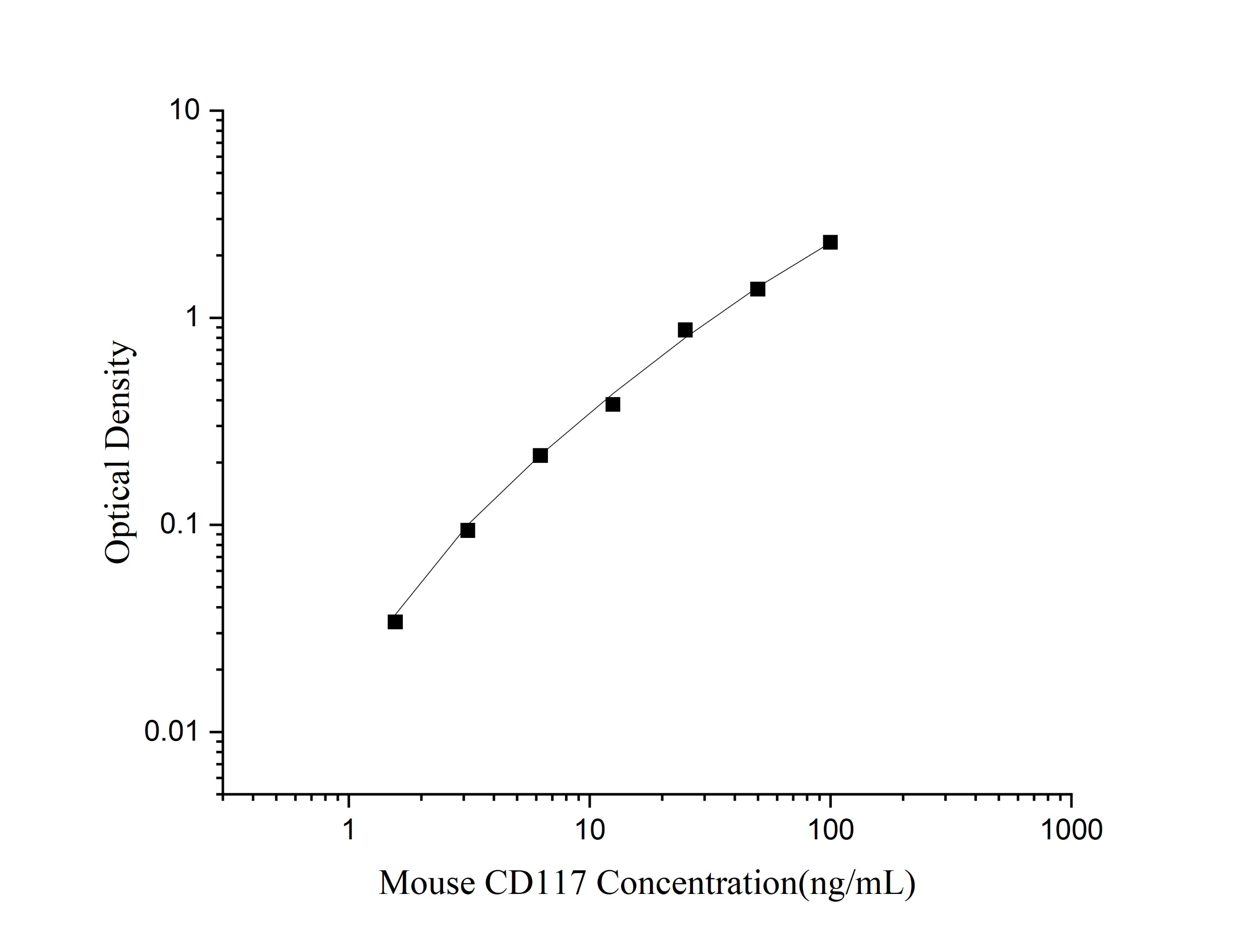 微量样本的新解法：Elabscience微量法小鼠干细胞生长因子受体（SCFR）elisa试剂盒 25μL上样量，精准解锁小鼠CD117/c-kit检测