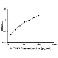 人Toll样受体3(TLR3)ELISA试剂盒