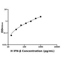 人β干扰素(IFN-β)ELISA试剂盒