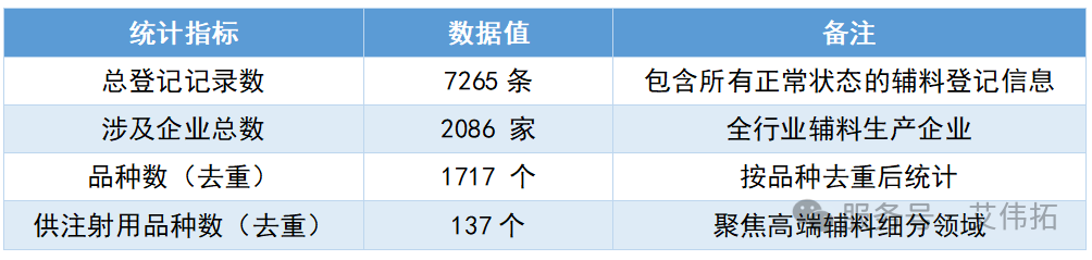CDE药用辅料登记数据半年分析报告