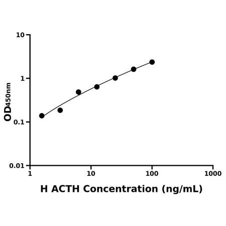 人促肾上腺皮质激素(ACTH)ELISA试剂盒产品图