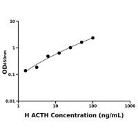 人促肾上腺皮质激素(ACTH)ELISA试剂盒