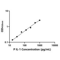 猪白细胞介素1(IL-1)ELISA试剂盒