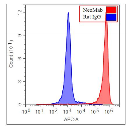 NeoMab®抗小鼠PD-1/PD-L1功能性抗体 | 肿瘤免疫研究工具