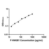 猪高迁移率族蛋白1(HMGB1)ELISA试剂盒