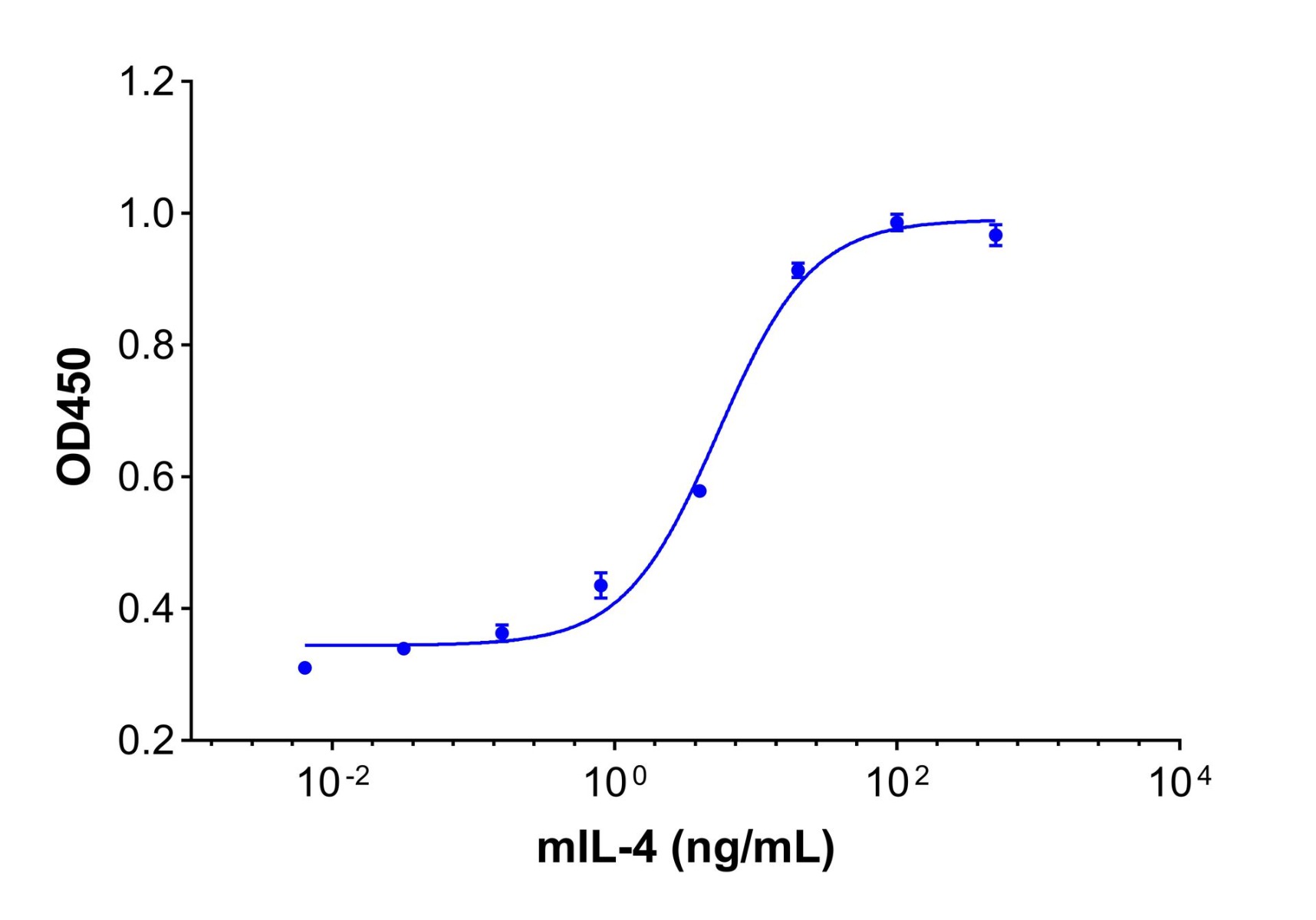 Recombinant Mouse IL-4 Protein，无动物源,无载体,生物活性,ActiBioPure™,高性能,His标签,PBS Only,≥95%(SDS-PAGE)，阿拉丁产品图