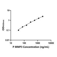 猪基质金属蛋白酶3(MMP3)ELISA试剂盒