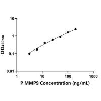 猪基质金属蛋白酶9(MMP9)ELISA试剂盒