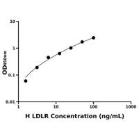 人低密度脂蛋白受体(LDLR)ELISA试剂盒