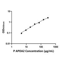 猪载脂蛋白A2(APOA2)ELISA试剂盒