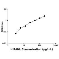 人核因子κB受体激活因子(RANk)ELISA试剂盒