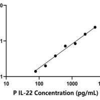 猪白介素22(IL-22)ELISA试剂盒