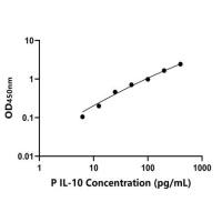 猪白介素10(IL-10)ELISA试剂盒