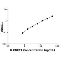 人含CUB域蛋白1(CDCP1)ELISA试剂盒