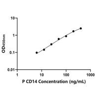 猪CD14分子(CD14)ELISA试剂盒