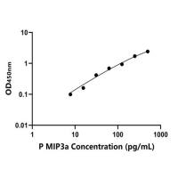 猪巨噬细胞炎性蛋白3α(MIP3a)ELISA试剂盒