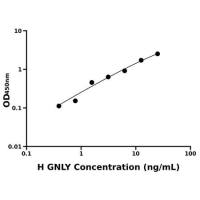 人颗粒溶素(GNLY)ELISA试剂盒