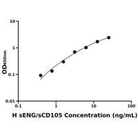 人可溶性Endoglin(sENG/sCD105)ELISA试剂盒