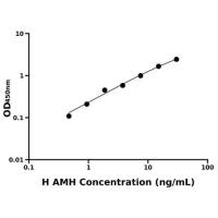 人抗缪勒管激素(AMH)ELISA试剂盒