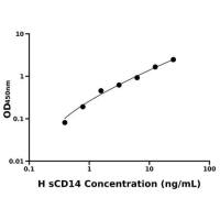 人可溶性CD14分子(sCD14)ELISA试剂盒