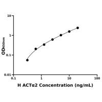 人平滑肌肌动蛋白α2(ACTα2)ELISA试剂盒
