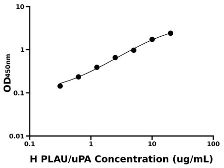人(PLAU/uPA)ELISA试剂盒