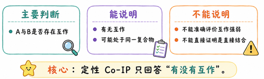 定性CoIP与定量Co-IP核心差异分析-辉骏生物SCI文献应用解析