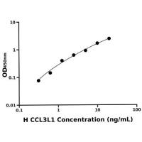 人趋化因子C-C-基元配体3样蛋白1(CCL3L1)ELISA试剂盒