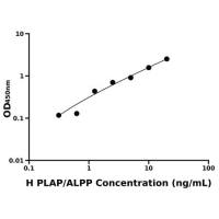 人胎盘碱性磷酸酶(PLAP/ALPP)ELISA试剂盒