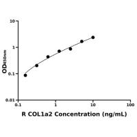 大鼠Ⅰ型胶原α2(COL1a2)ELISA试剂盒