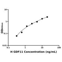 人生长分化因子11(GDF11)ELISA试剂盒