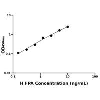 人纤维蛋白肽A(FPA)ELISA试剂盒