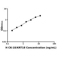 人细胞角蛋白18(CK-18/KRT18)ELISA试剂盒
