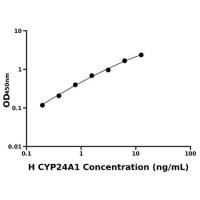 人细胞色素P450家族成员24A1(CYP24A1)ELISA试剂盒
