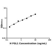 人纤维蛋白原相关蛋白1(FGL1)ELISA试剂盒