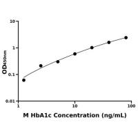 小鼠糖化血红蛋白A1c(HbA1c)ELISA试剂盒