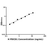 人细胞程序性死亡蛋白1(PDCD1)ELISA试剂盒